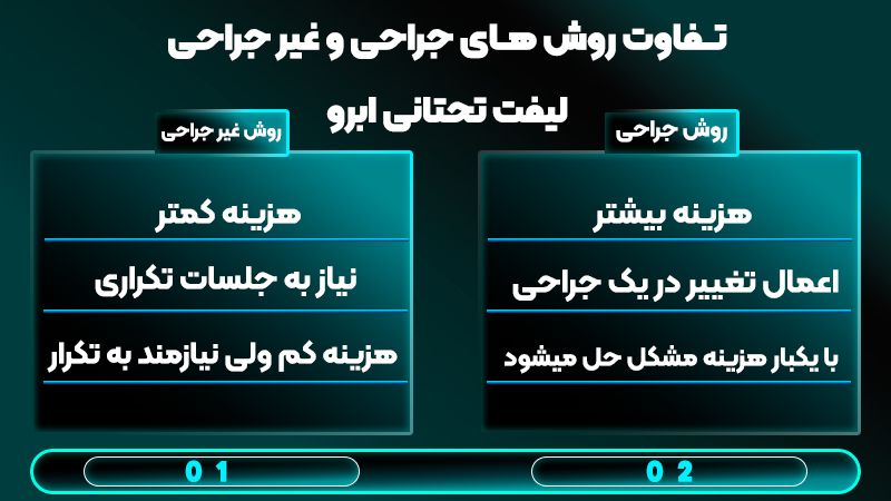 هزینه جراحی لیفت تحتانی ابرو چگونه محاسبه میشود؟ 2 آیا روشهای غیرجراحی هزینه کمتری نسبت روشهای غیرجراحی دارند؟